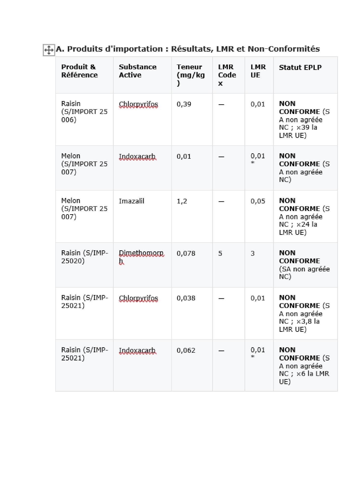 Tableau A, produits d'importation : résultats, LMR Codex et UE, non-conformités sur raisin et melon (chlorpyrifos, indoxacarb, imazalil, dimethomorph)